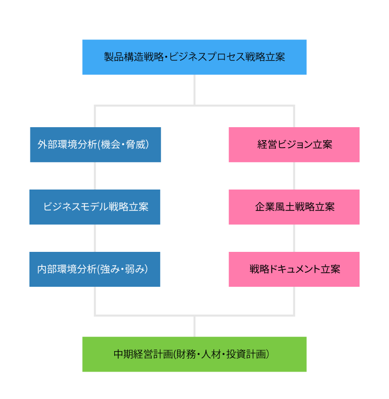 コンサルティングプラン