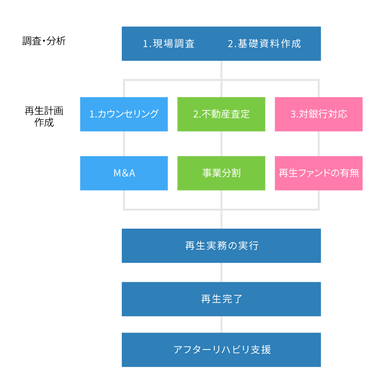 事業再生までのフロー